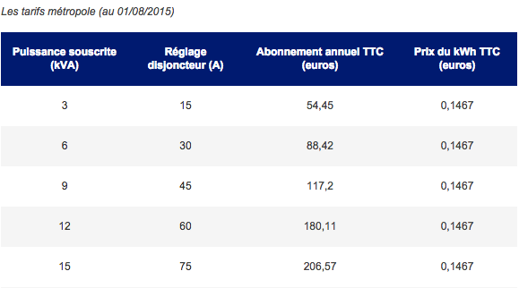 Tarif de base EDF au 1/8/2015